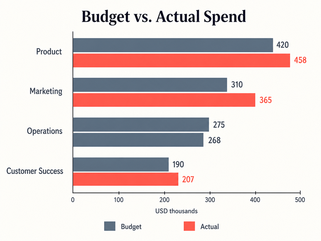 AI budget bar chart example