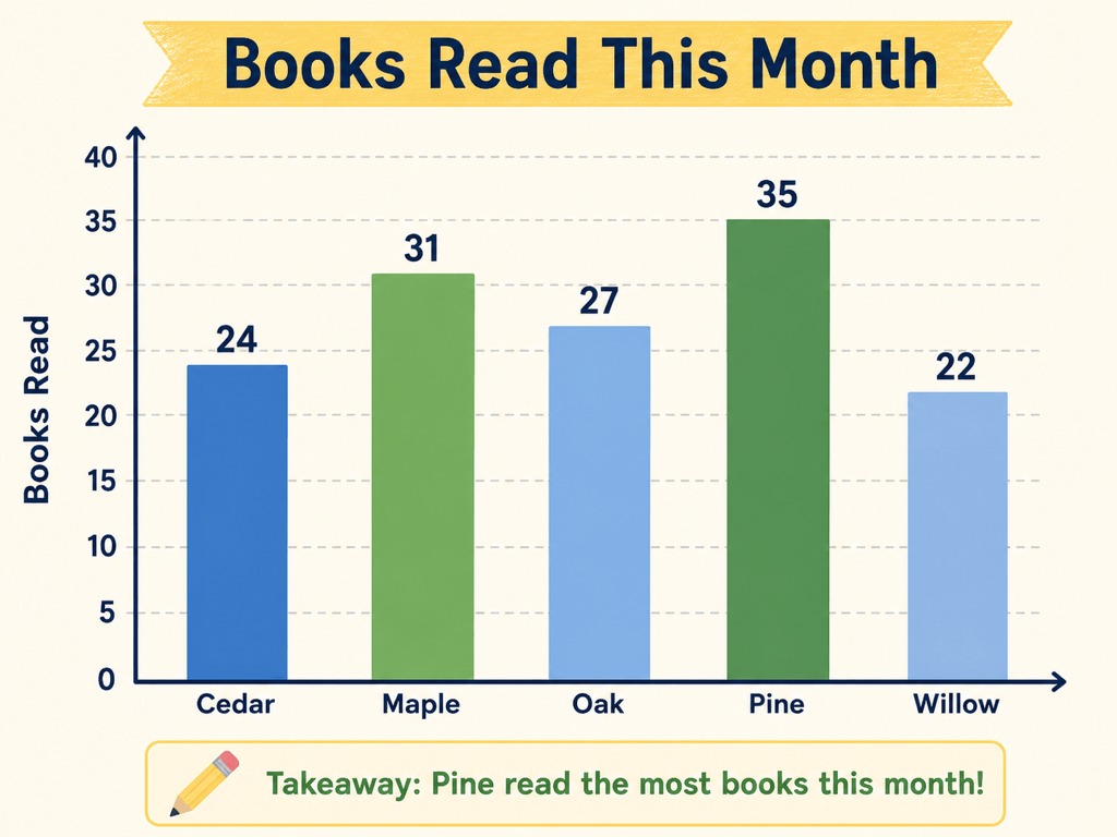 AI education bar chart example
