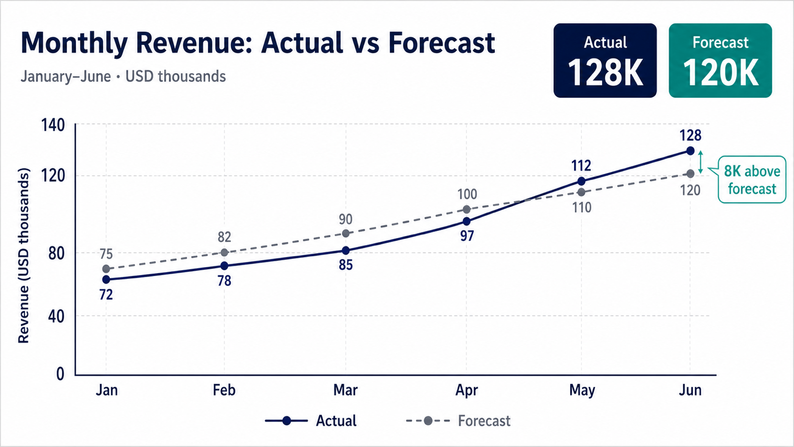 AI sales line graph comparing actual revenue with forecast