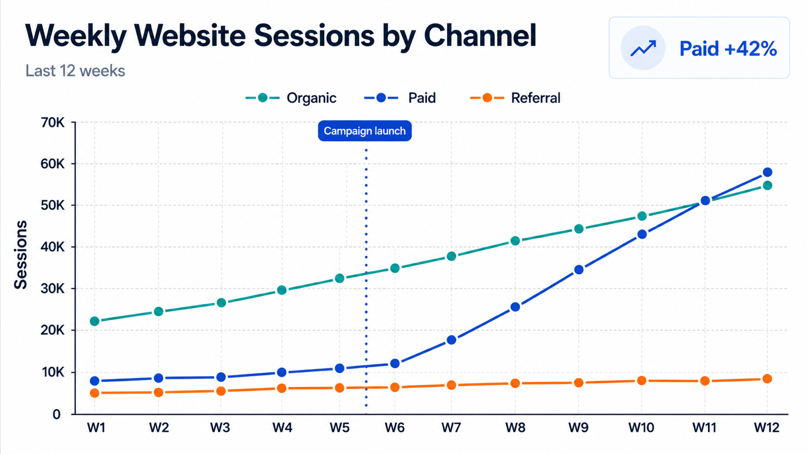 Multiple line graph showing website traffic by channel