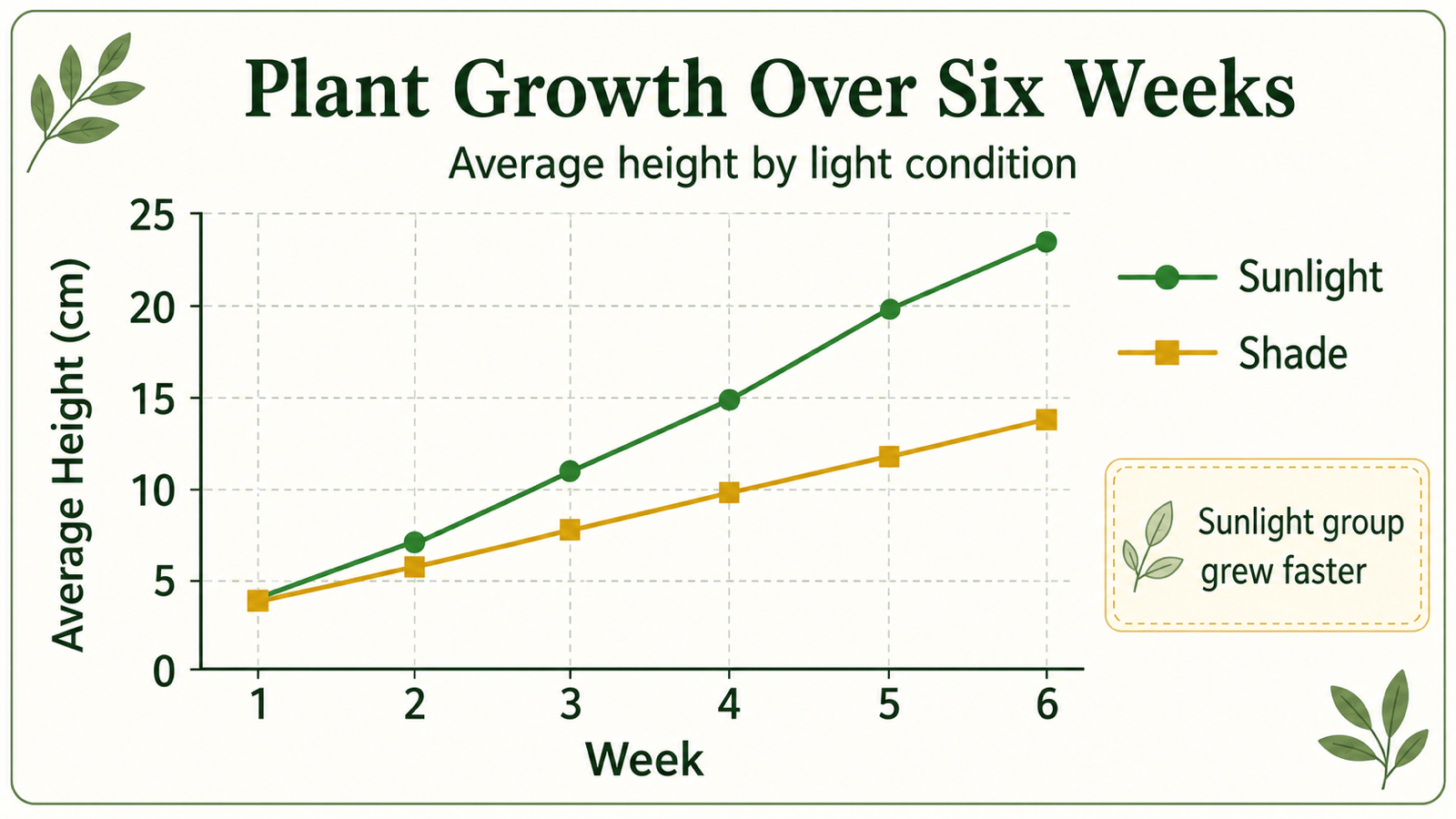 Classroom line chart comparing plant growth over time