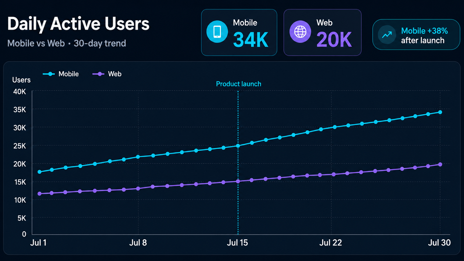 Product analytics time series graph with annotated launch