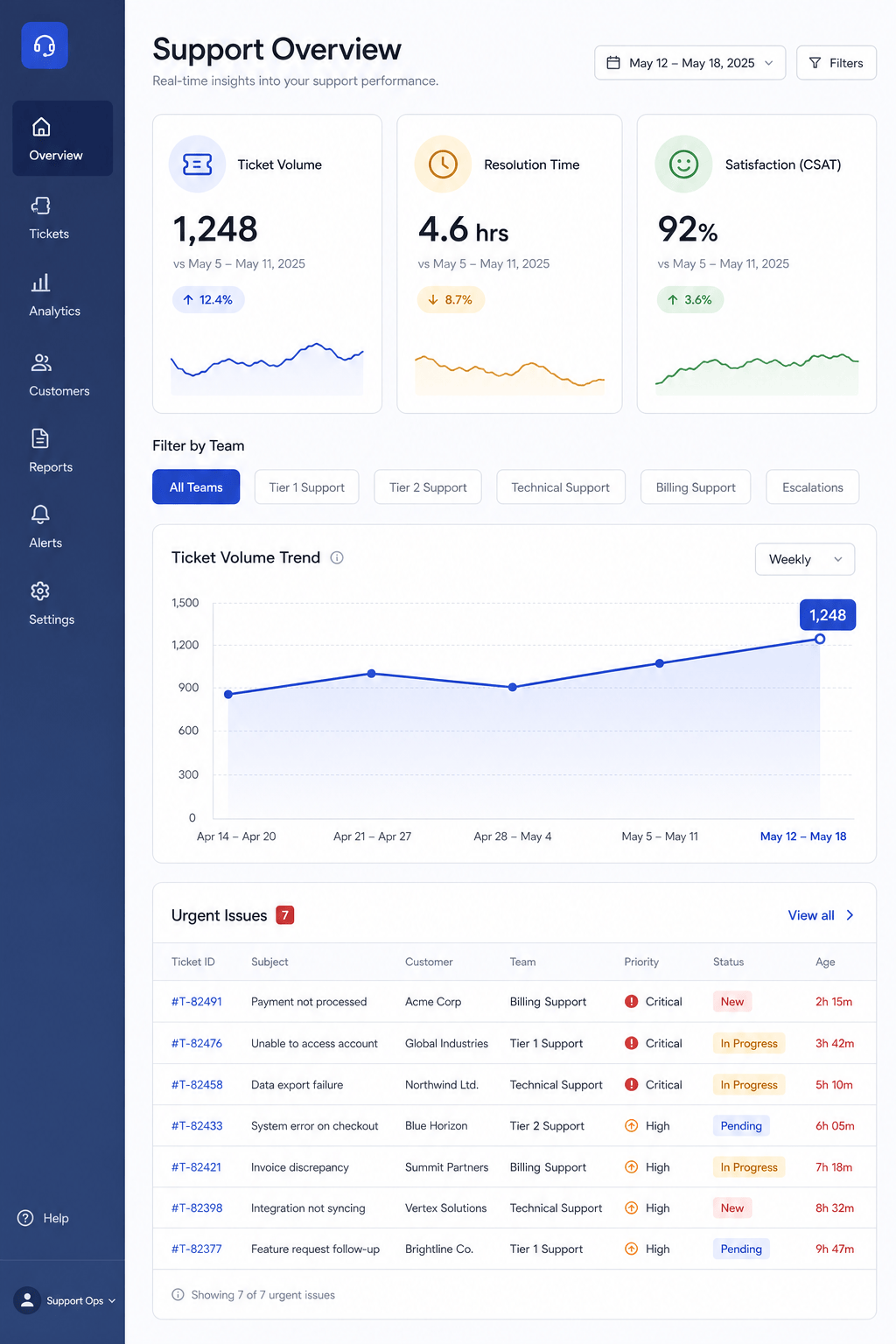 AI dashboard UI design