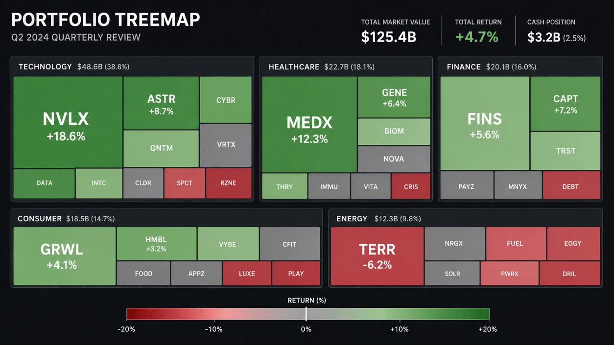 AI portfolio treemap chart