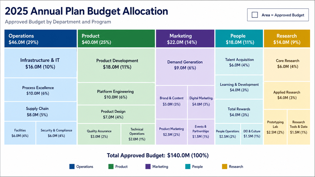 AI budget treemap visualization