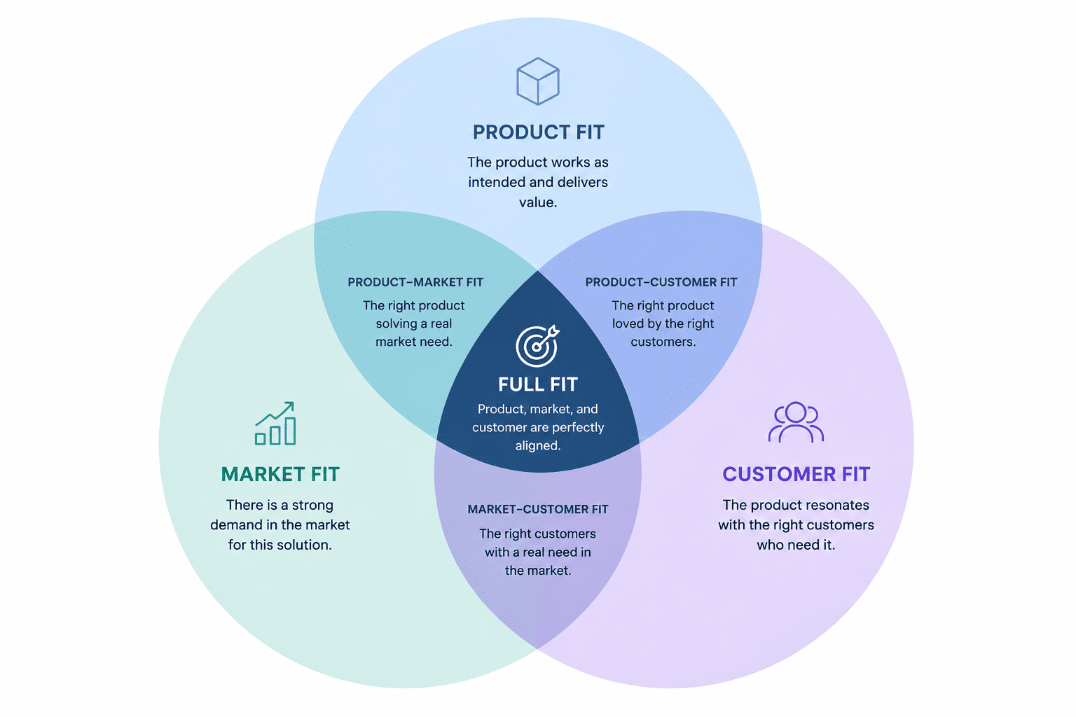 venn diagram AI example