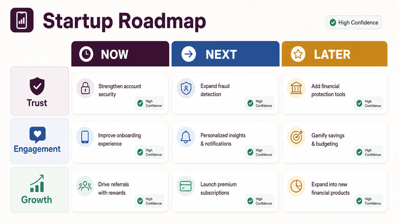 Now Next Later roadmap