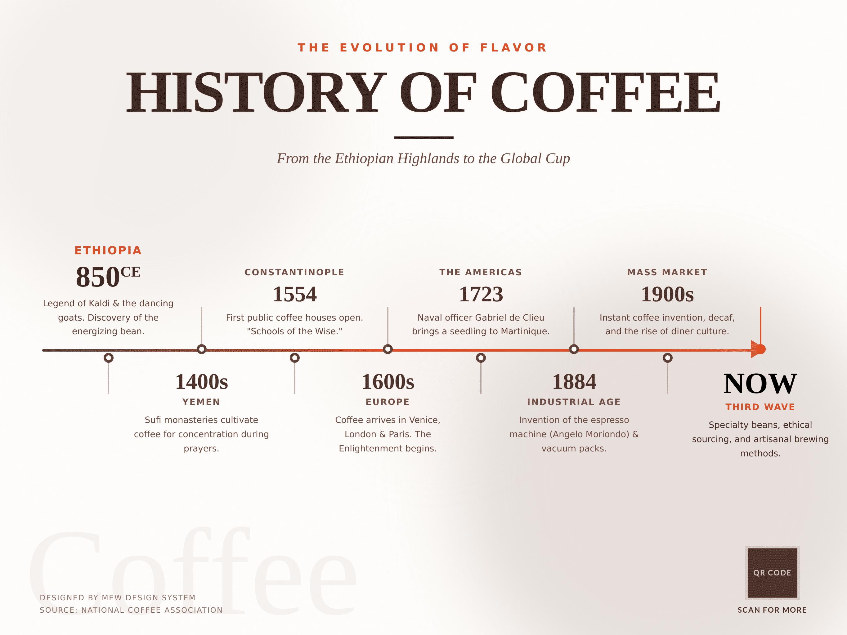 ui design timeline showing history of coffee