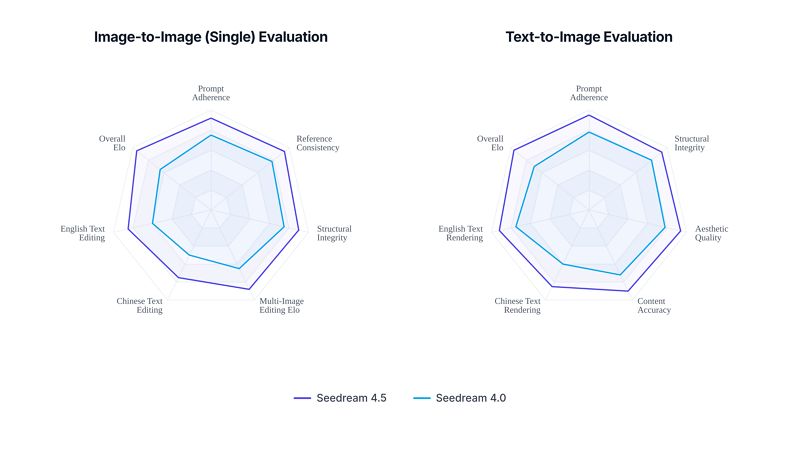 seedream 4.5 vs seedream 4.0 camparison