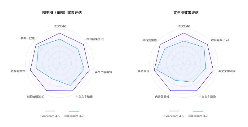 即梦4.5 与 即梦4.0 对比
