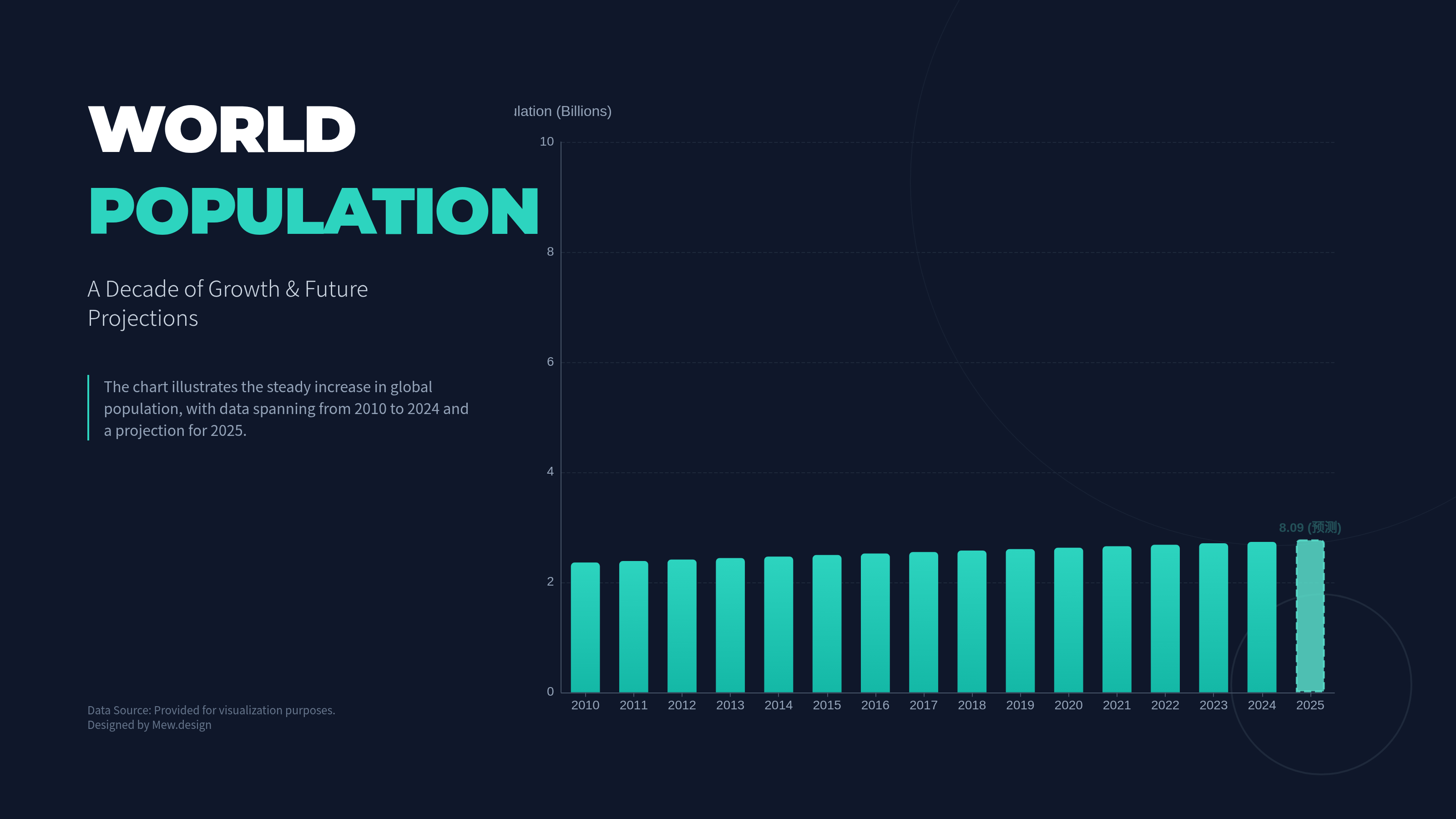 Dark world population chart slide with teal vertical bar chart, compact text panel, subtle grid, and report title.