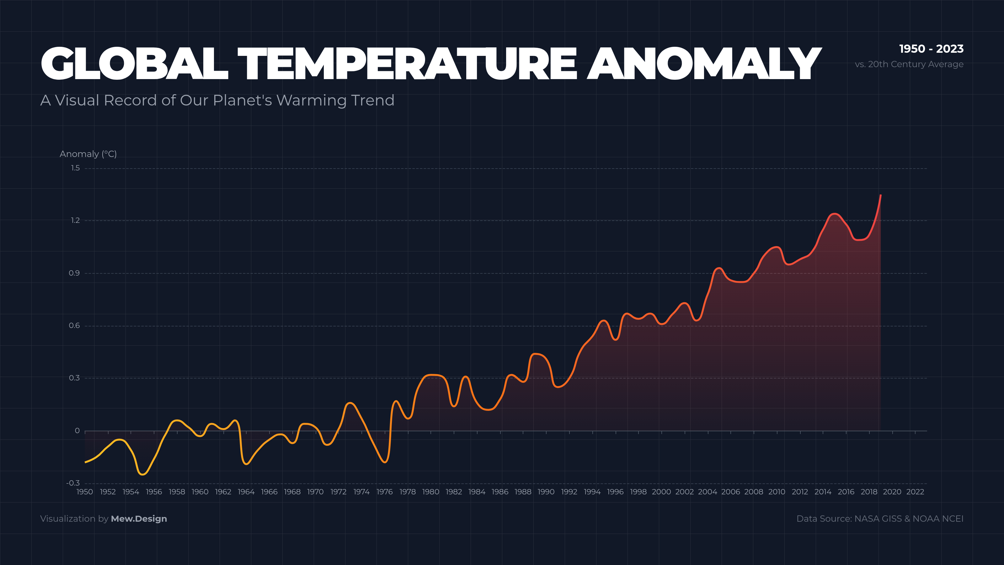 Dark global temperature anomaly line chart with rising red-orange trend, grid background, and report-style title block.