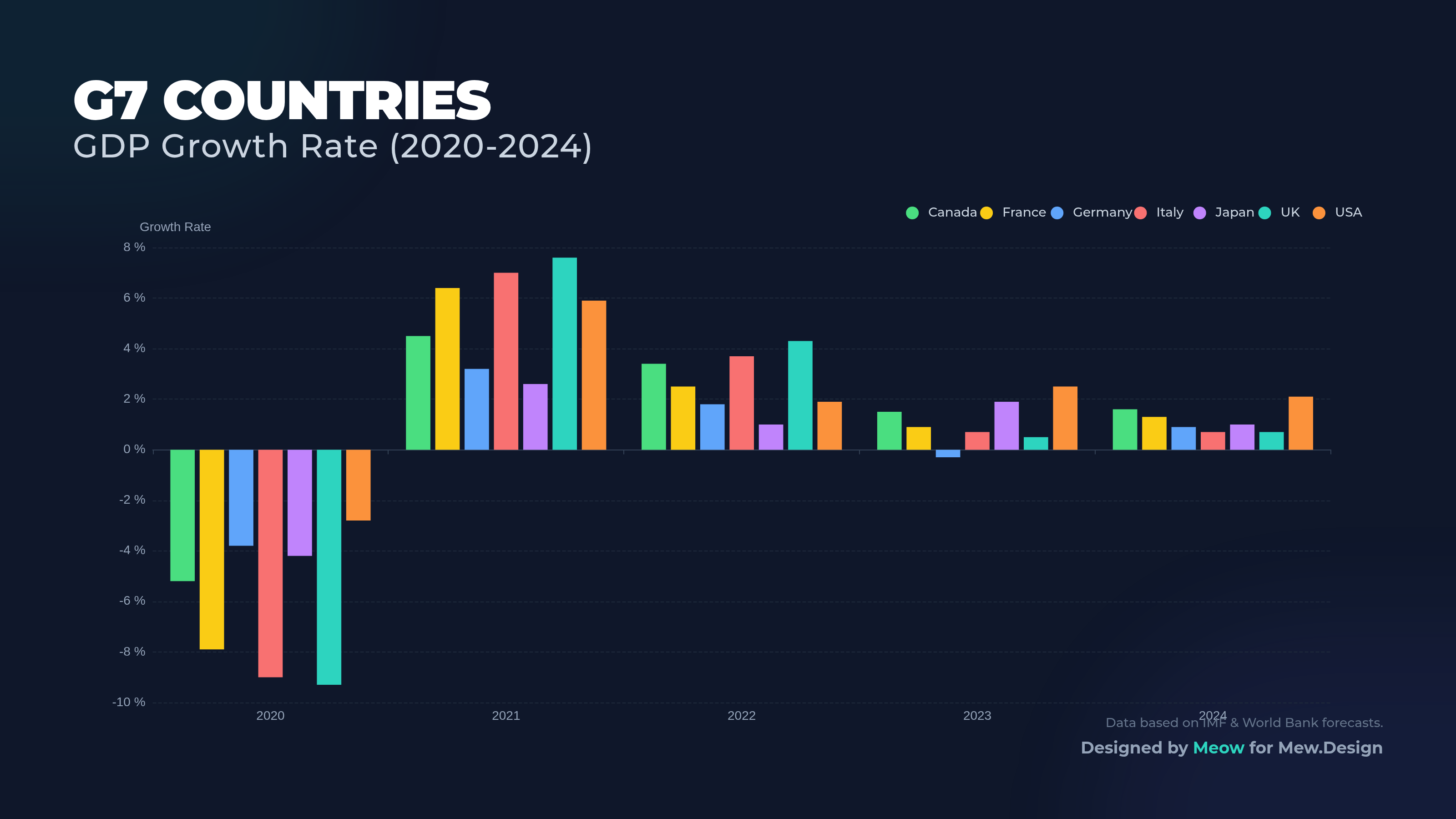 Dark G7 GDP growth rate chart with multicolor bars, compact legend, grid lines, and economic report styling.