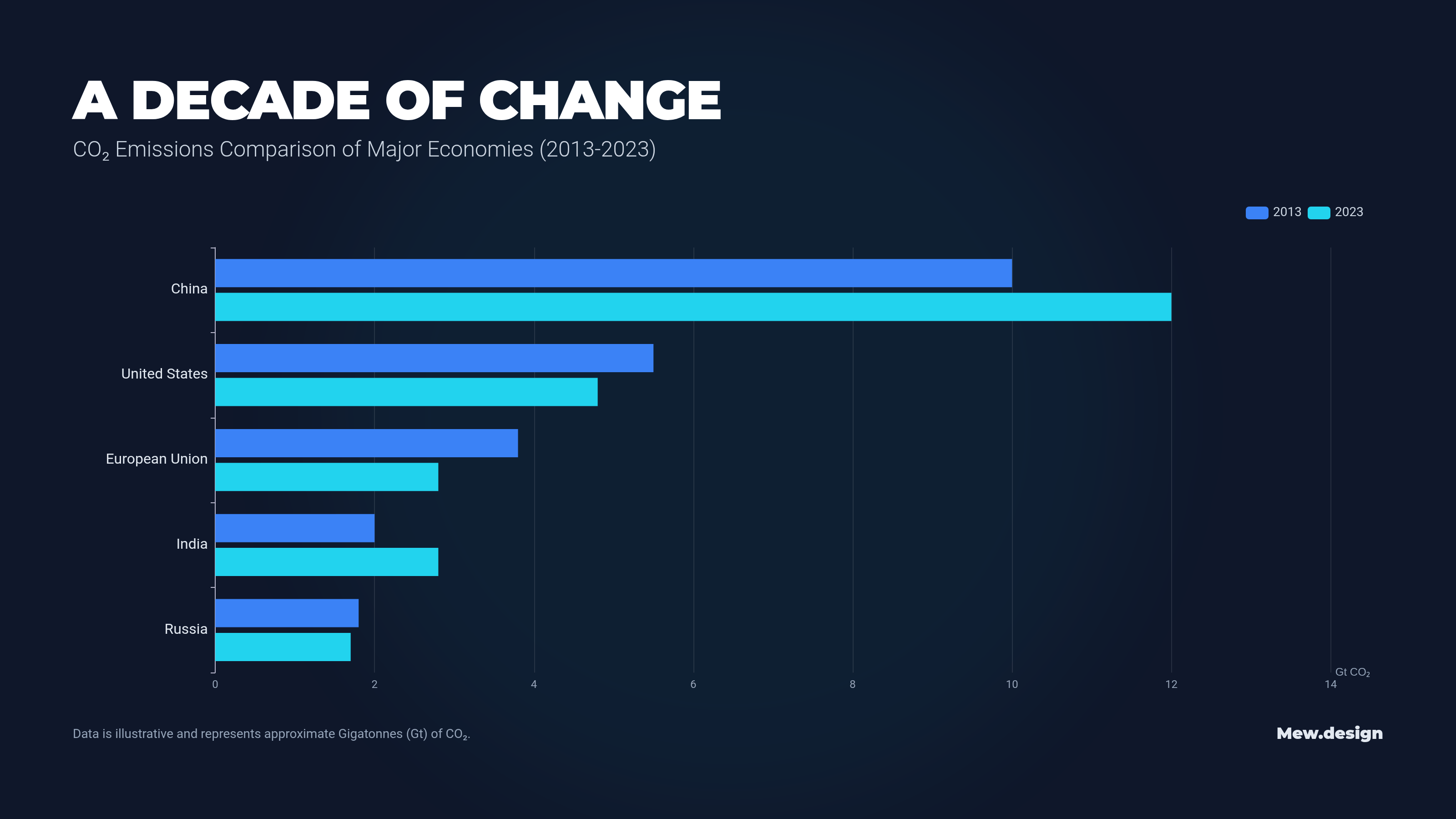 Dark horizontal bar chart slide titled A Decade of Change with cyan bars, clean labels, and subtle grid lines.