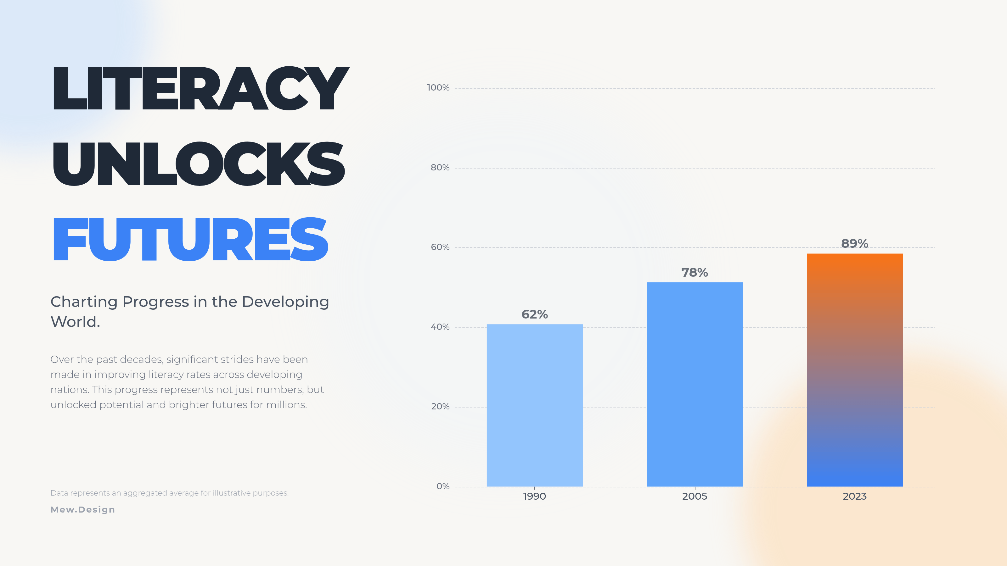Education infographic titled Literacy Unlocks Futures with blue and orange bar chart, bold headline, and spacious white background.