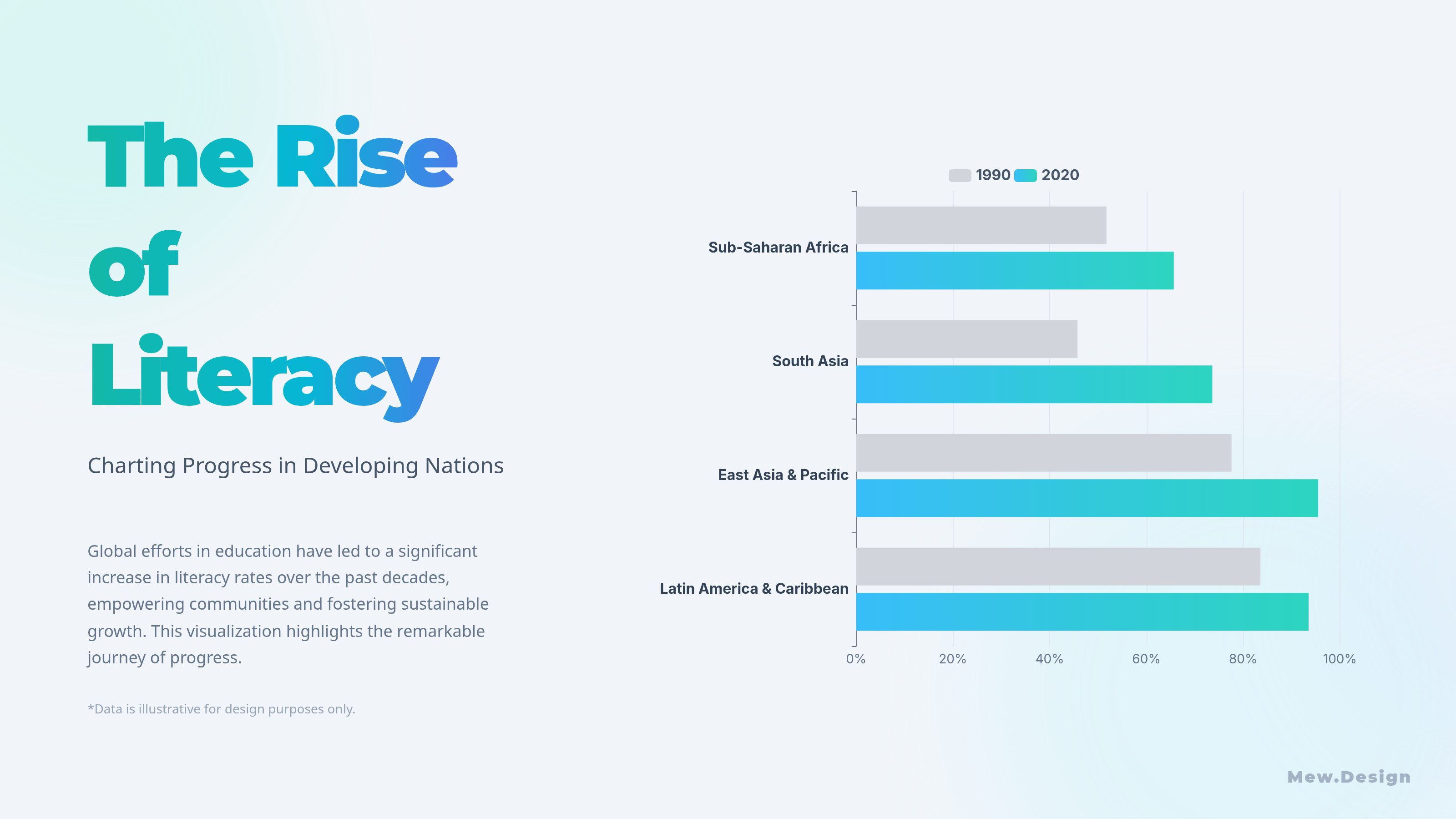 Light education infographic titled The Rise of Literacy with turquoise headline, horizontal bar chart, and concise explanatory copy.