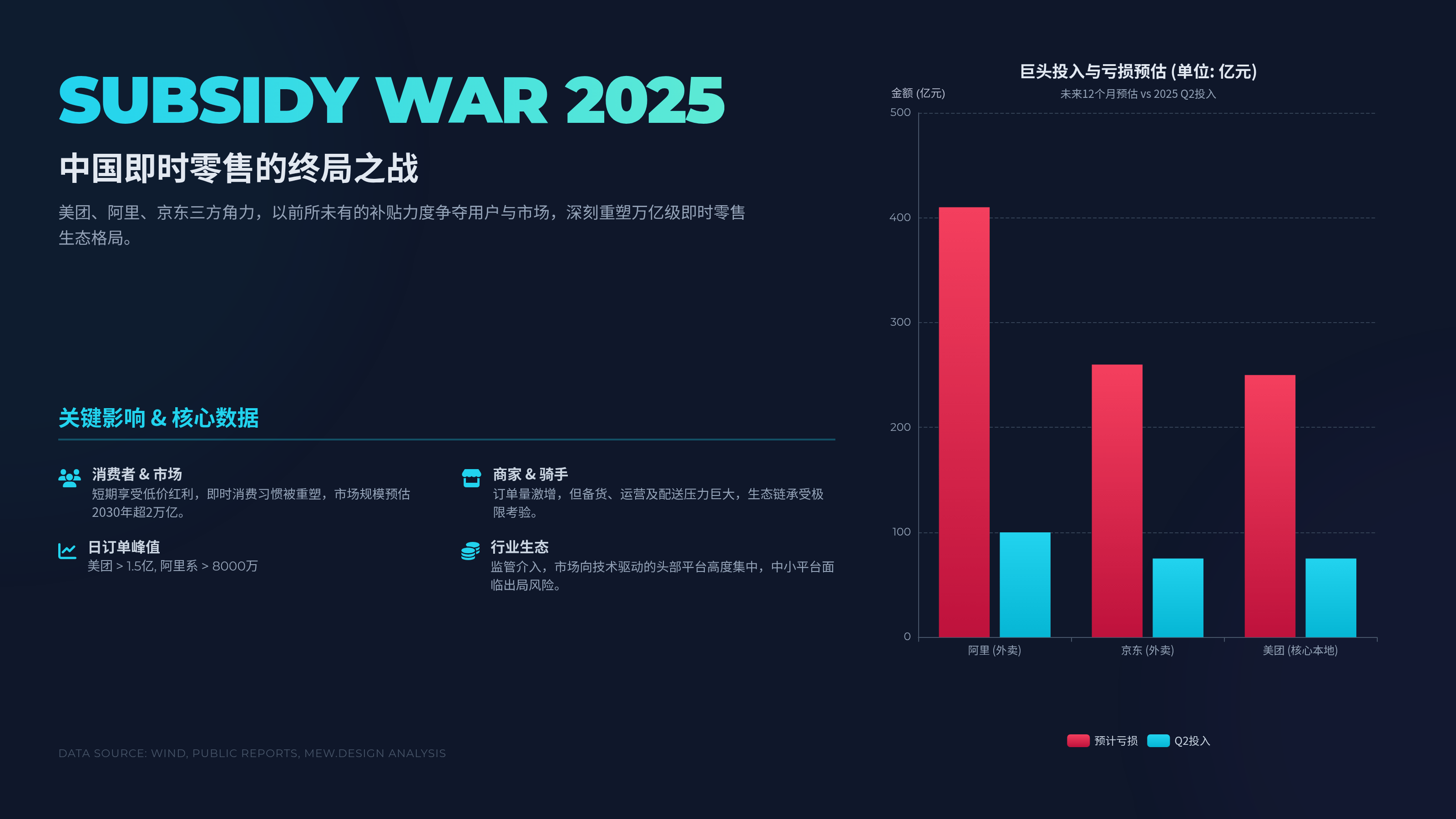Dark economic infographic about subsidy competition with bilingual headline, stacked bar chart, explanatory callouts, and red-cyan data colors.